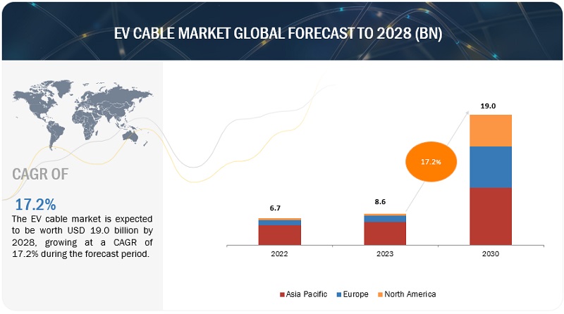 EV Cables Market is Expected to Surpass USD 19.0 Billion by 2028 at a CAGR of 17.2%