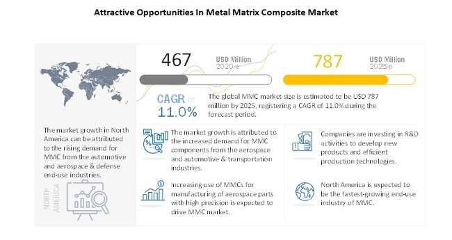 Metal Matrix Composite Market-  Exploring Innovations, Growth, Share, Opportunities and Forecast