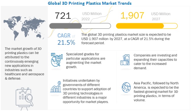 3D Printing Plastics Market- Trends, Key Players, Strategies, Innovations, Growth Insights and Forecast to 2027