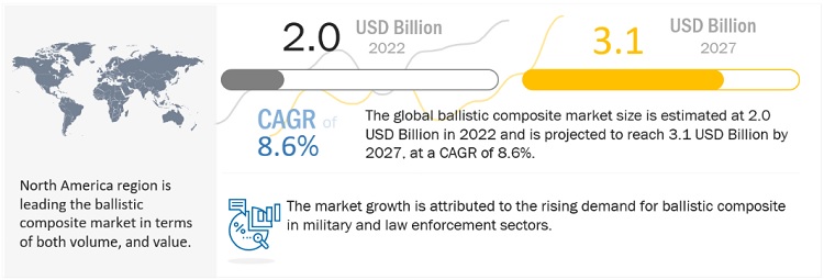 Ballistic Composites Market - Global Analysis, Growth, Share, Size, Trends, and Forecast to 2027