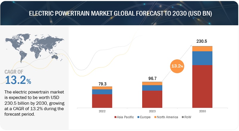 Electric Powertrain Market Size Worth USD 230.5 billion, At 13.2% CAGR