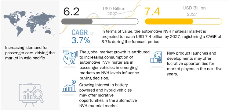 Automotive NVH Materials Market Report: Analysis and Forecast to 2027 with $7.4 Billion Valuation| MarketsandMarkets™
