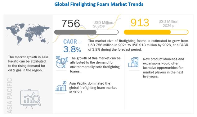 Global  Firefighting Foam Market: Size, Opportunities, Demand, Innovations, Trends and Growth Outlook to 2026