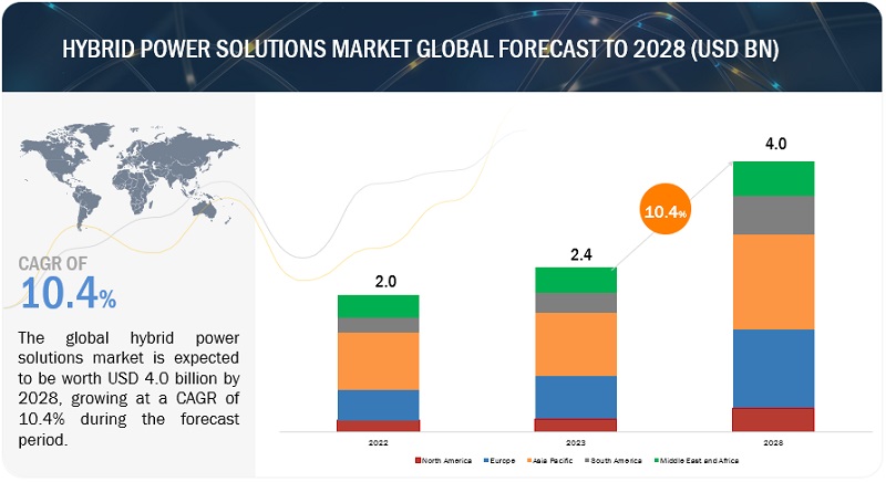 $4.0 billion Hybrid Power Solutions Market is Projected to Grow by 2028 | General Electric, Vertiv Group Corp., Vestas, Wärtsilä
