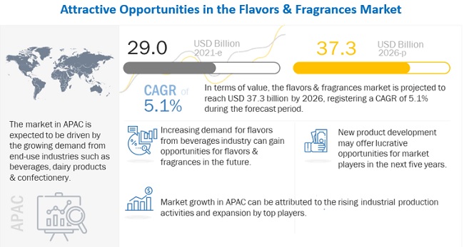 Flavors & Fragrances Market Expected Worth of $37.3 billion by 2026, at a CAGR of 5.1%| MarketsandMarkets™