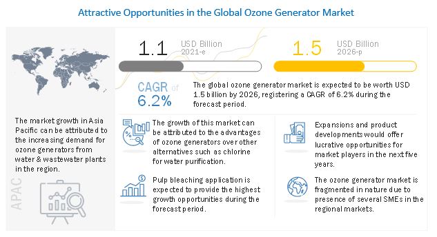 Ozone Generator Market Predicted Worth of $1.5 Billion by 2026, at a CAGR of 6.2%