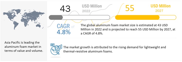 Aluminum Foam Market Set to Surge at a CAGR of 4.8%, Targeting a Valuation of $55 Million by 2027