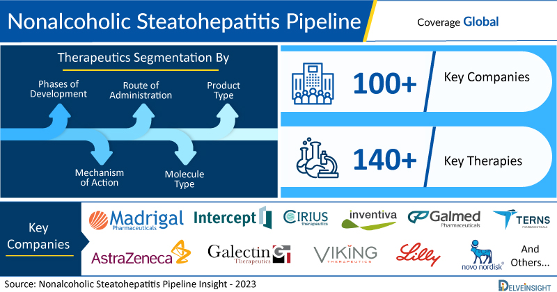 Nonalcoholic Steatohepatitis Clinical Trial and Pipeline Insight Report 2023 | 100+ Key Companies Investigating Their Lead Candidates to Improve the Treatment Space