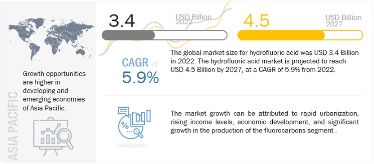 Hydrofluoric Acid Market Projected to Reach $4.5 Billion by 2027, Fueled by Strong at 5.9% CAGR: Comprehensive Analysis and Insights