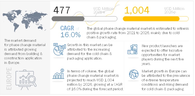 Phase Change Material Market Expected to Reach $1004 Million by 2026: In-depth Analysis and Future Prospects