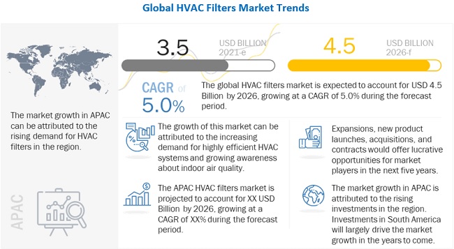 Global HVAC Filters Market to Reach $4.5 Billion by 2026, Driven by Rising Demand for Air Quality and Energy Efficiency