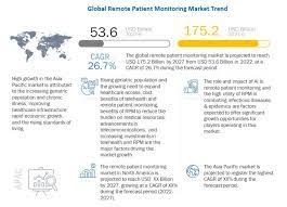 Remote Monitoring Reshaping Health: RPM Market Valuation to Hit $175.2 Billion by 2027