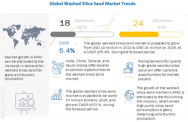Rising APAC Demand Propels Washed Silica Sand Market to New Heights: A Paradigm of Growth, Innovation and Opportunities
