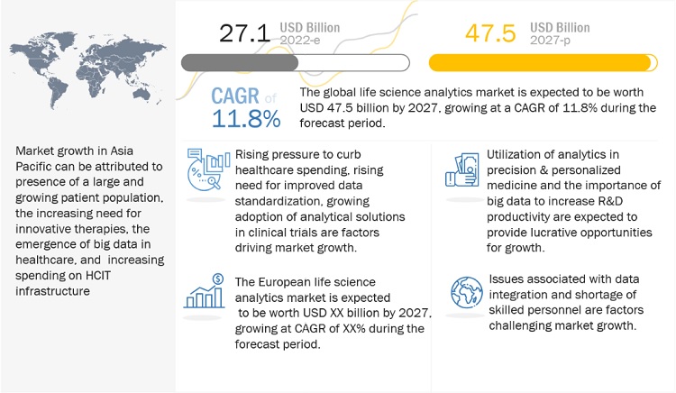 Life Science Analytics Market Poised to Hit $47.5 Billion by 2027 | MarketsandMarkets