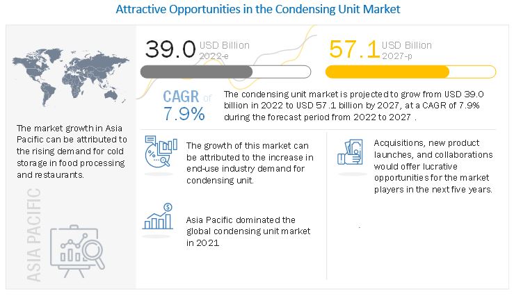 Condensing Unit Market Projected Worth of $57.1 Billion by 2027 with a Robust CAGR of 7.9%