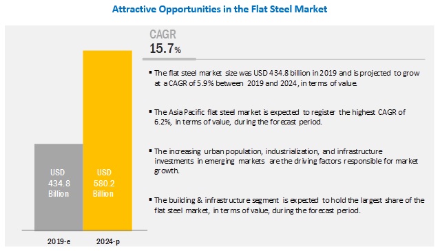 Flat Steel Market Surges: Construction and Automotive Industries Drive Growth|  MarketsandMarkets™ Report