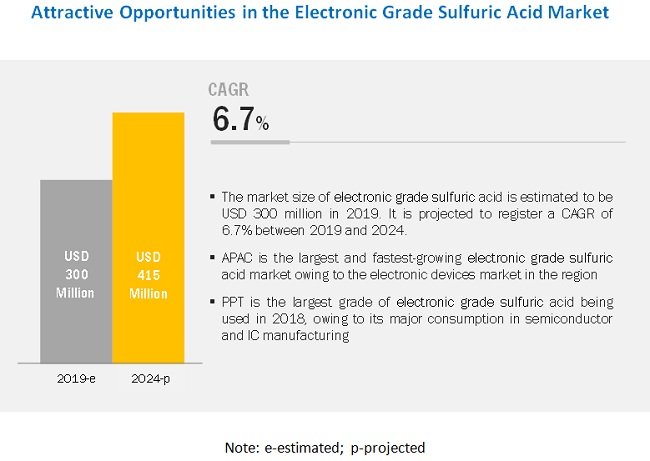 Electronic Grade Sulfuric Acid Market- Investigating Opportunities, Key Players, Trends, Regional Growth, and Emerging Applications