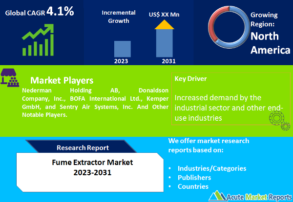 Fume Extractors Market is Anticipated to Expand at a CAGR of 4.1% By 2031