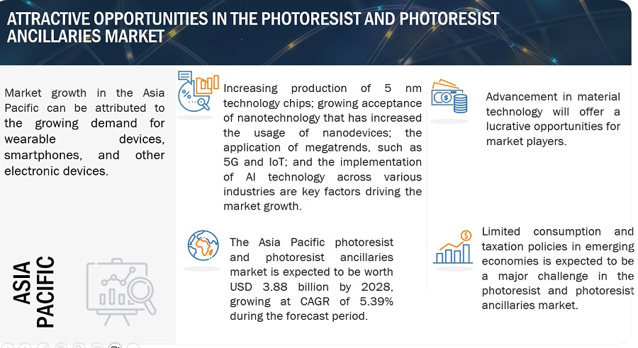 Photoresist and Ancillaries Market Projected to Reach $5.3 Billion by 2028 with a 5.1% CAGR