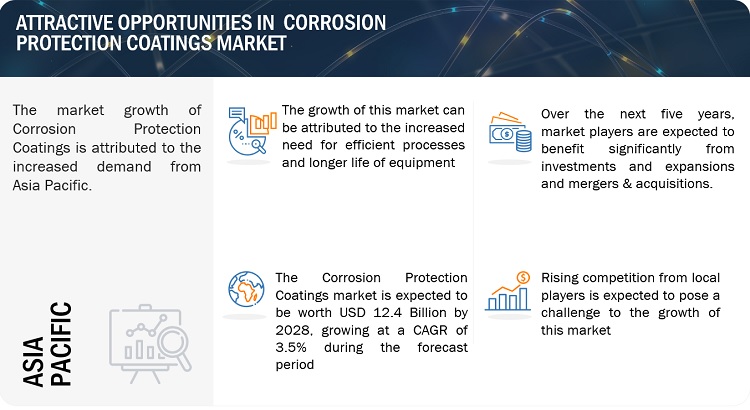 Corrosion Protection Coatings Market Set to Reach $12.4 Billion by 2028 with a Strong CAGR of 3.5%