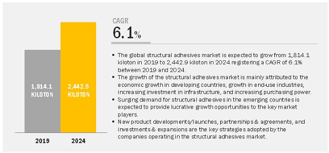 Structural Adhesives Market: Current Industry Figures, Share, Demand and Promising Growth Forecasts