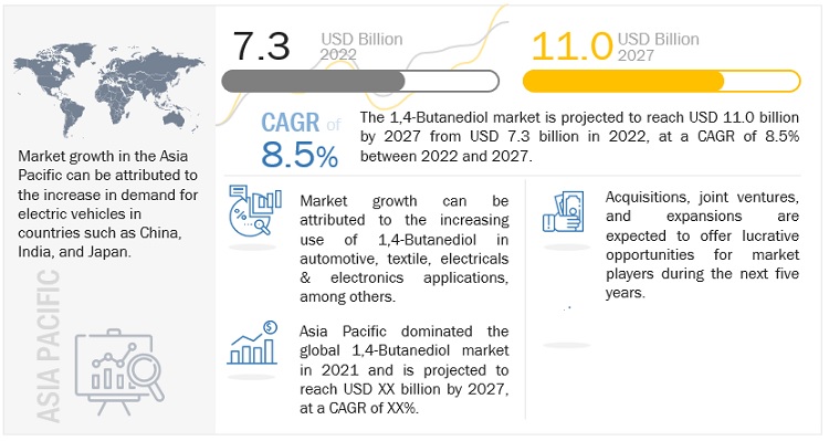 Global 1,4-Butanediol Market Expected to Reach $11.0 Billion by 2027, Growing at a CAGR of 8.5%