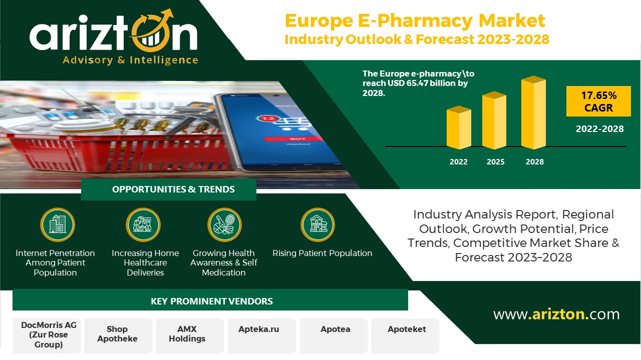 Europe E-Pharmacy Market to Reach New Heights, the Market to Hit $65.47 Billion by 2028 - Arizton  