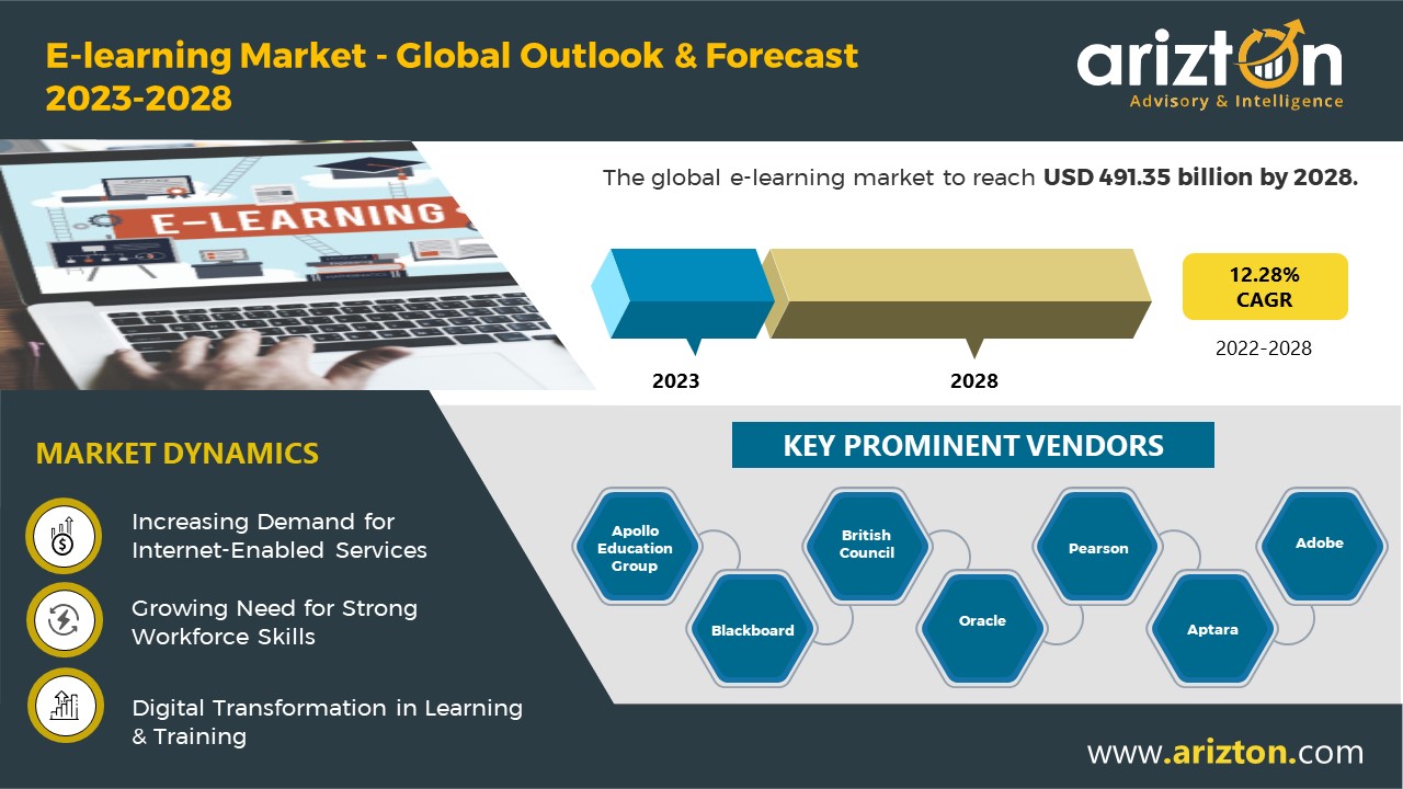 Multi-Billion Opportunities in the E-Learning Market, Projected Revenue of $491.35 Billion by 2028 - Arizton 