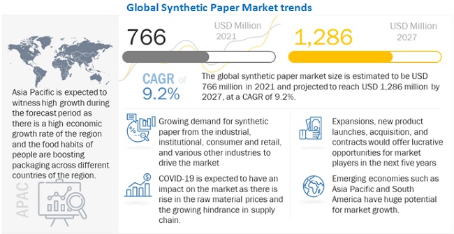 Synthetic Paper Market Projected to Reach $1,286 Million by 2027 with a CAGR of 9.2%