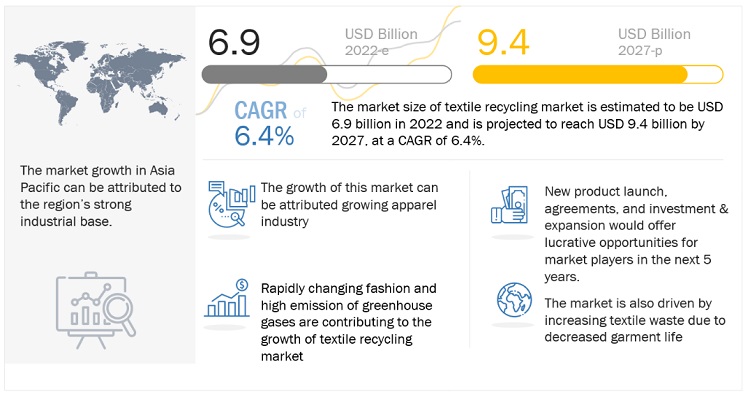 Textile Recycling Market Expected to Reach $9.4 Billion by 2027, with a CAGR of 6.4%