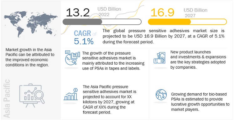 Pressure Sensitive Adhesives Market Set to Achieve $16.9 Billion Valuation by 2027, with a Notable 5.1% CAGR