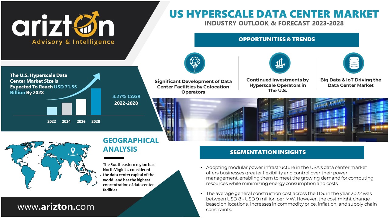 The US Hyperscale Data Center Construction Spending Will Exceed $100 Billion Over the Next Five Years Driven by AI Technology - Arizton 