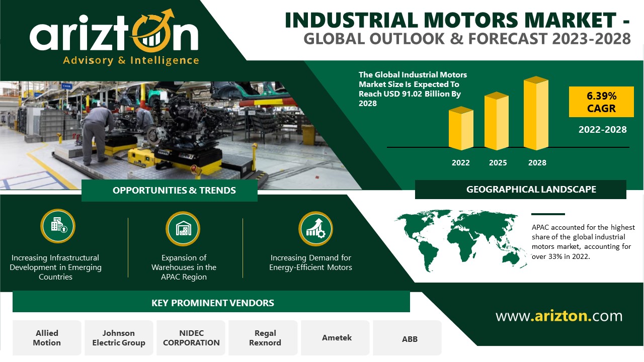 Industrial Motors Market Set to Soar to $91.02 Billion by 2028, Industry 4.0 Transformation Spurs Growth - Arizton 