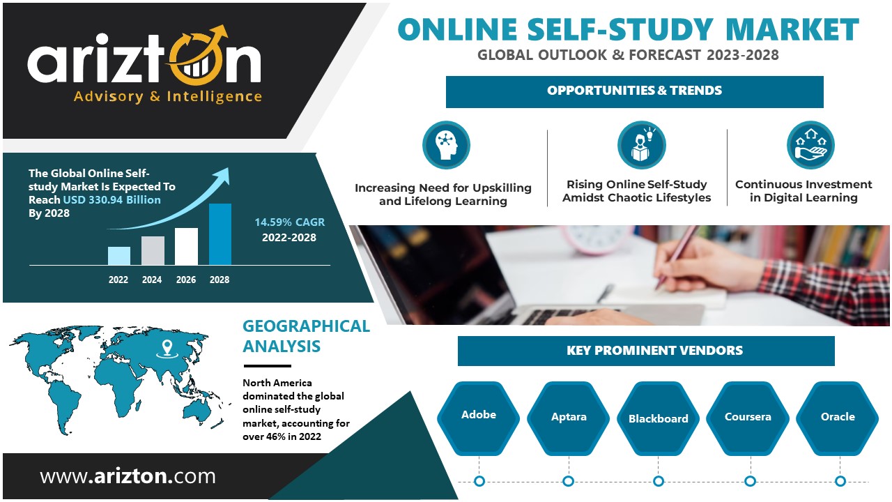 Online Self Study Market Thriving with Rapid Adoption of Mobile Learning, More than $300 Billion Opportunity in the Next 6 Years - Arizton 
