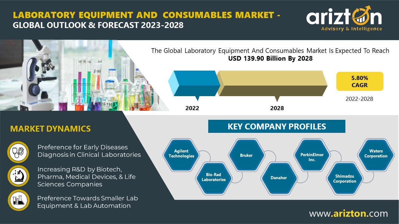 Laboratory Equipment and Consumables Market Worth $139.90 Billion by 2028, Industry Analysis Report, Regional Outlook, Growth Potential, Price Trends, & Forecast 2023-2028 - Arizton