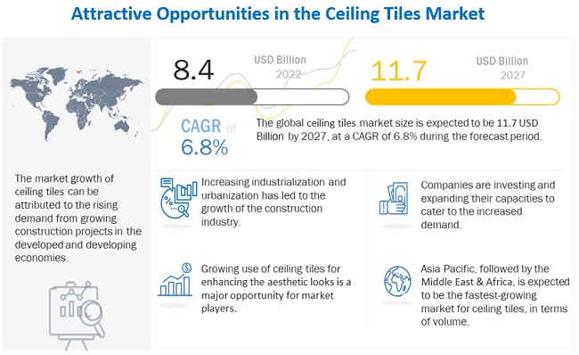 Ceiling Tiles Market Projected to Reach $11.7 Billion by 2027, with a Robust 6.8% CAGR| MarketsandMarkets™