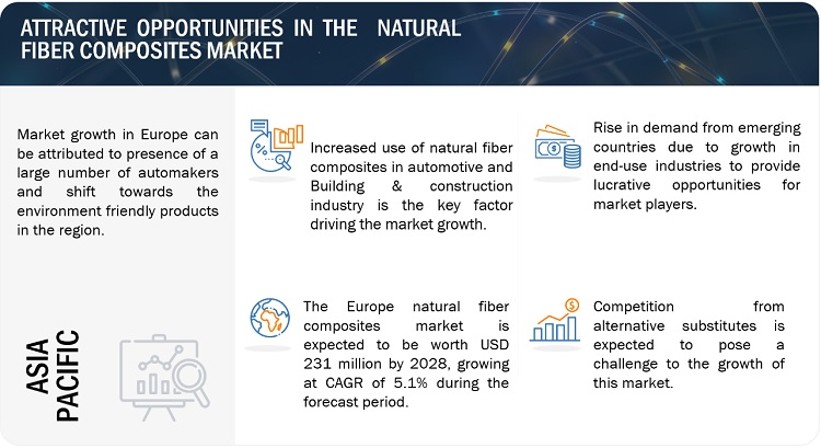Natural Fiber Composites Market Set to Reach $424 Million by 2028, Growing at a CAGR of 5.3%