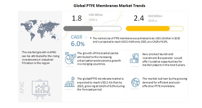 PTFE Membranes Market Worth $2.4 Billion by 2025, Growing at a 6.0% CAGR| MarketsandMarkets™