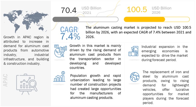 Aluminum Casting Market Set to Reach $100.5 Billion by 2026 with Impressive at 7.4% CAGR