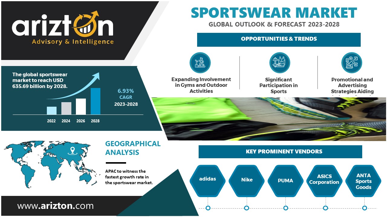 The Sportswear Market to Reach $635.69 Billion by 2028, Market Driven by Promotional Strategies & Athlete Sponsorships - Arizton  