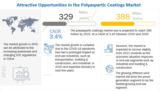 Polyaspartic Coatings Market Surges Ahead with Unprecedented Growth Prospects