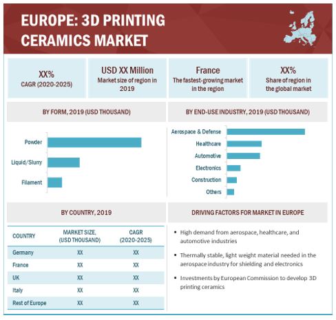 3D Printing Ceramics Market Set to Reach $384 Million by 2025