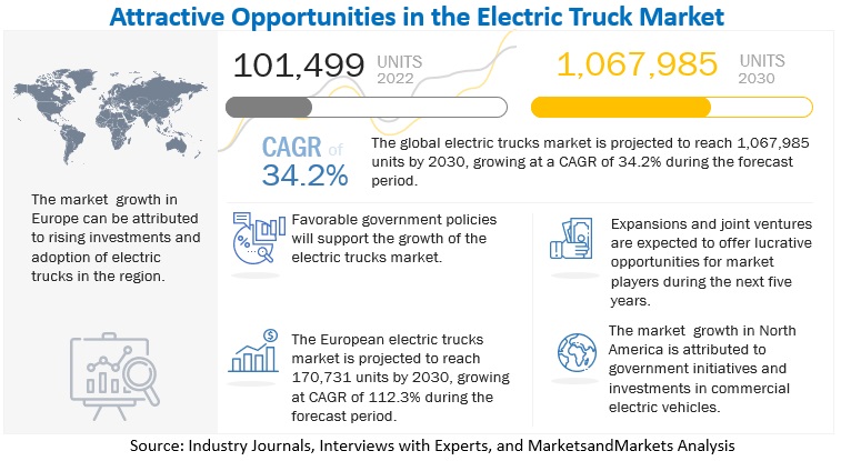 Electric Truck Market Size, Share, Growth, Forecast 2030