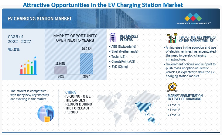 EV Charging Station Market Projected to Reach $76.9 Billion by 2027