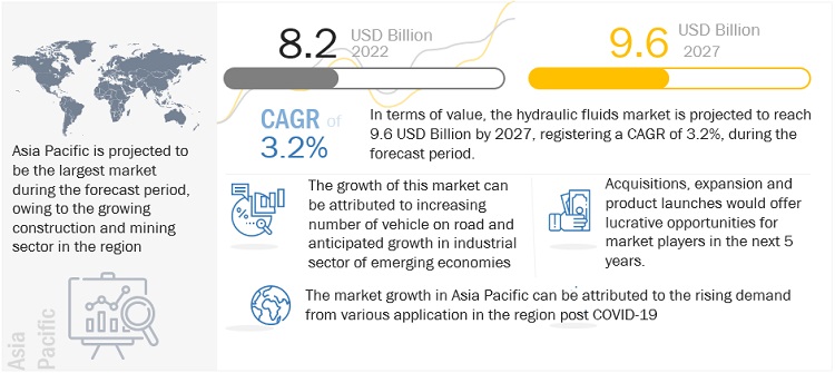 Hydraulic Fluids Market Set to Reach $9.6 Billion by 2027, Growing at a CAGR of 3.2%
