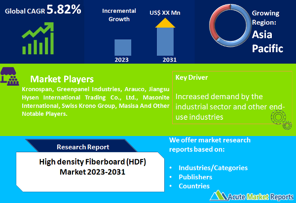 High-Density Fiberboard (HDF) Market Trends, Share, Industry Size, Growth, Opportunities and Forecast 2023-2031