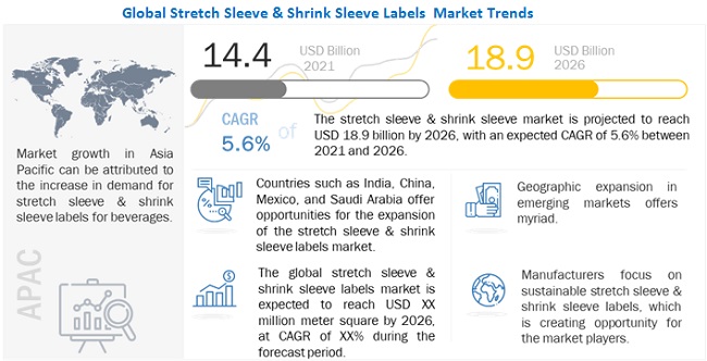 Stretch Sleeve & Shrink Sleeve Labels Market to Reach $18.9 Billion by 2026
