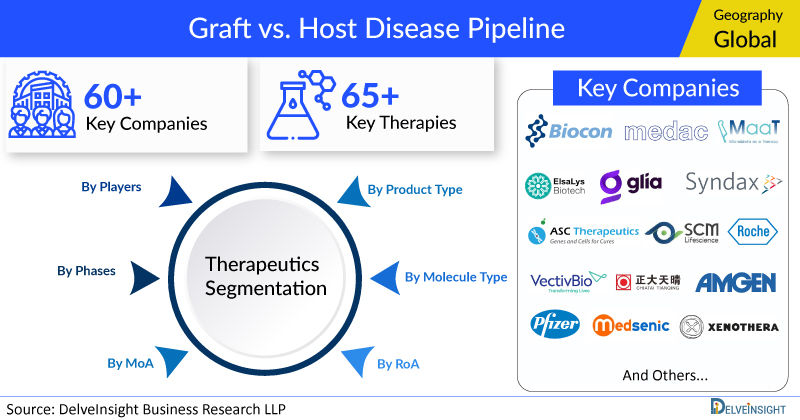 Graft versus host disease Pipeline, Clinical Trials Assessment, and FDA Approvals 2023 (Updated)