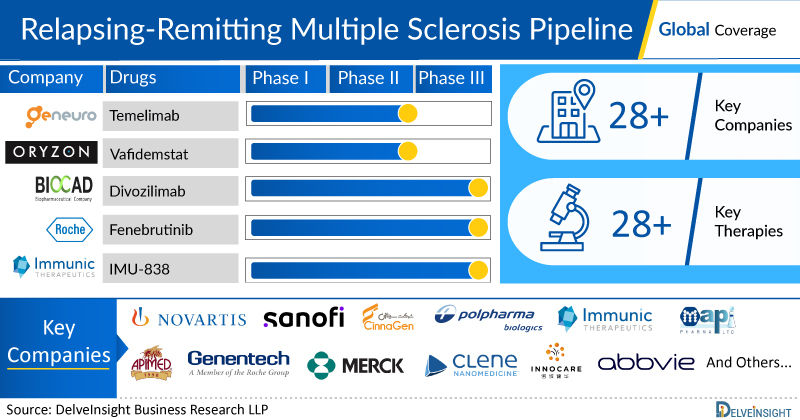 Relapsing Remitting Multiple Sclerosis Pipeline, Clinical Trials Assessment, and FDA Approvals 2023 (Updated)