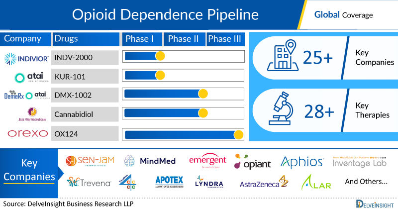 Opioid Dependence Pipeline, Clinical Trials Assessment, and FDA Approvals 2023 (Updated)